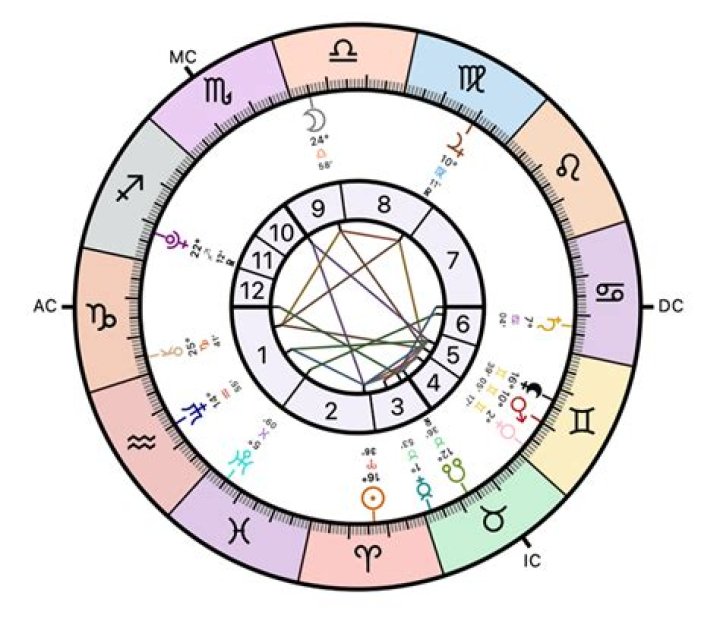 Astrology: What Will Smith’s Birth Chart Says about Chris Rock Slap