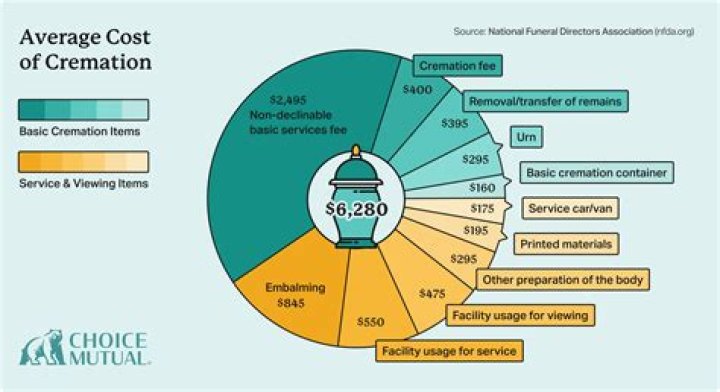 How Much Does It Cost to Be Cremated?