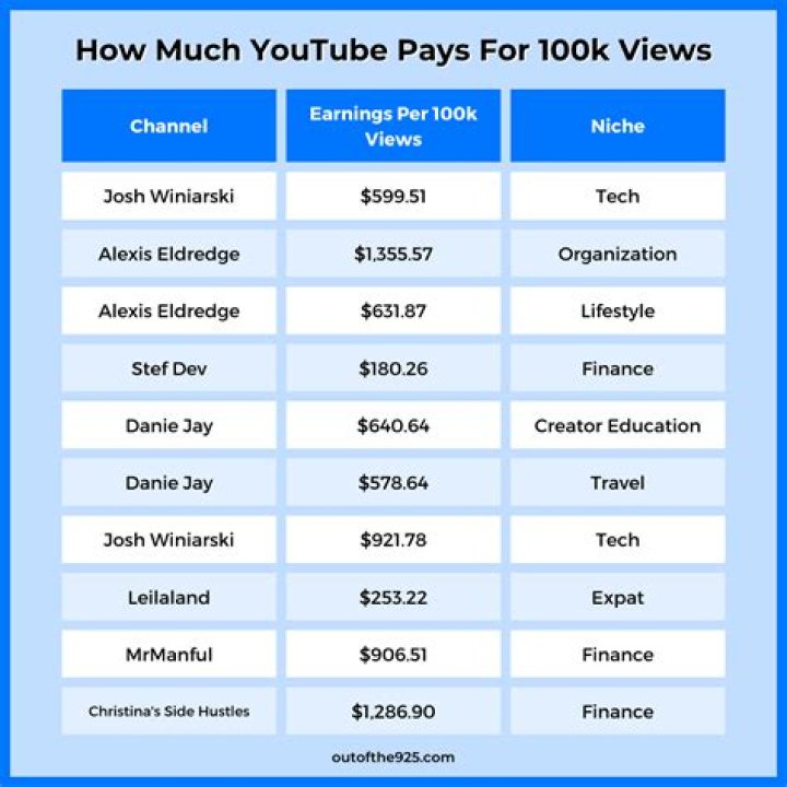 How Much Money Do You Earn From YouTube per View?