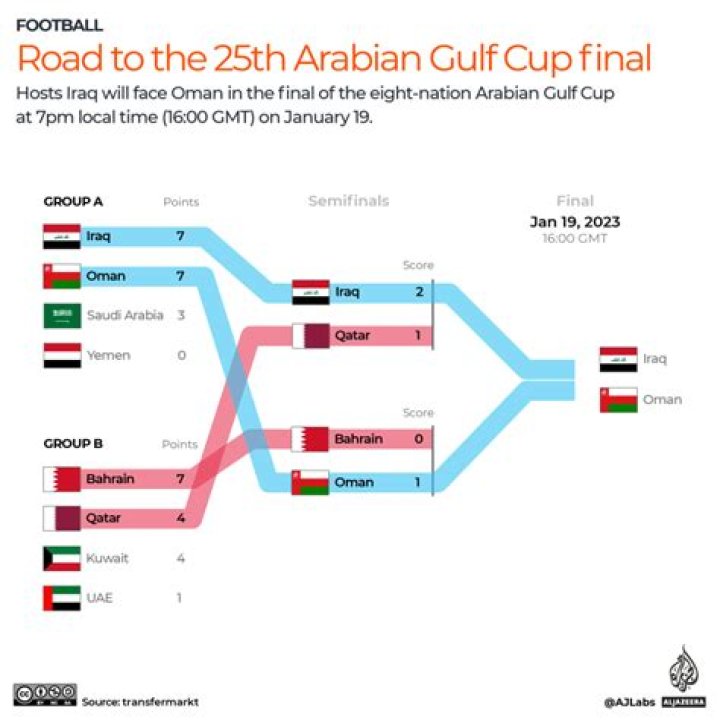 Iraq - Oman, Jan 6, 2023 - Arabian Gulf Cup - Match sheet