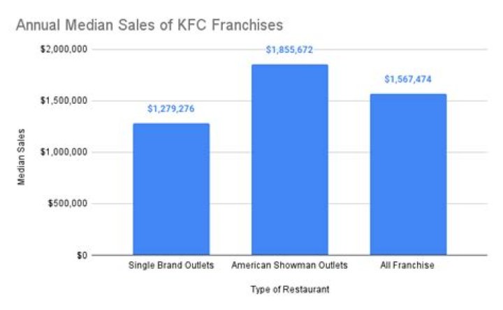 KFC Franchise Cost – KFC Startup Costs