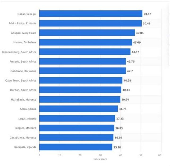 Lagos Rank as One of The Most Expensive Cities to Live in Africa as Inflation, Poor Salary Hit Residents Hard