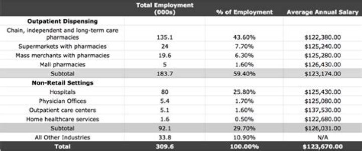 Salary of Pharmacist in New York – Earnings and Hourly Wages