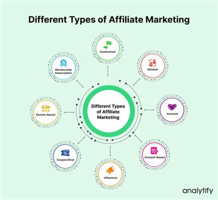 Six Degrees of Affiliate Marketing