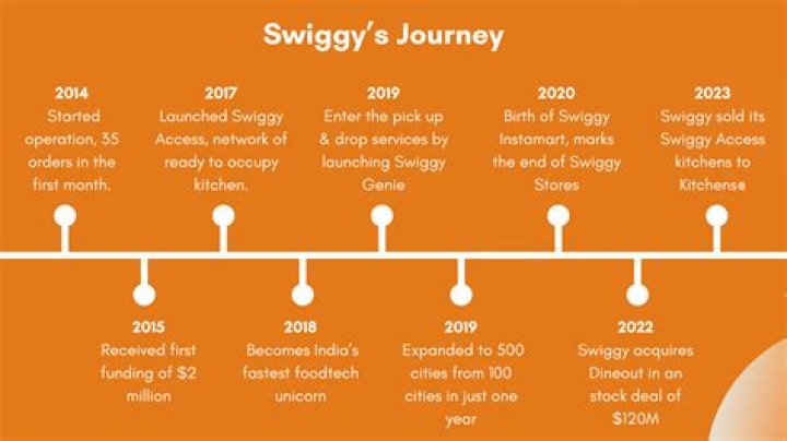 Swiggy History – How Swiggy Company Got Started