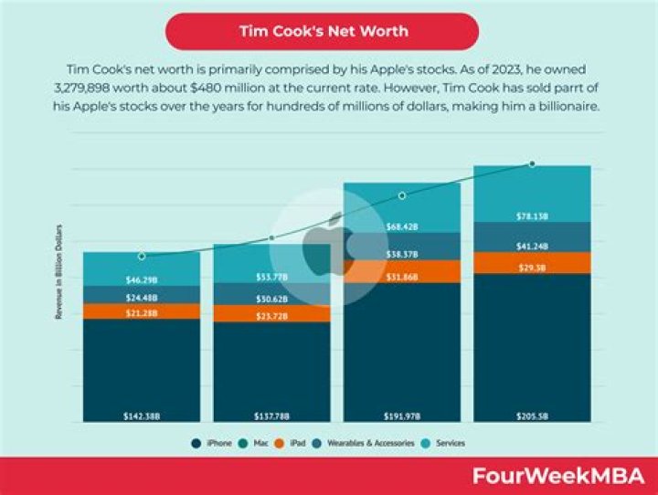 Tim Storey Net Worth 2024