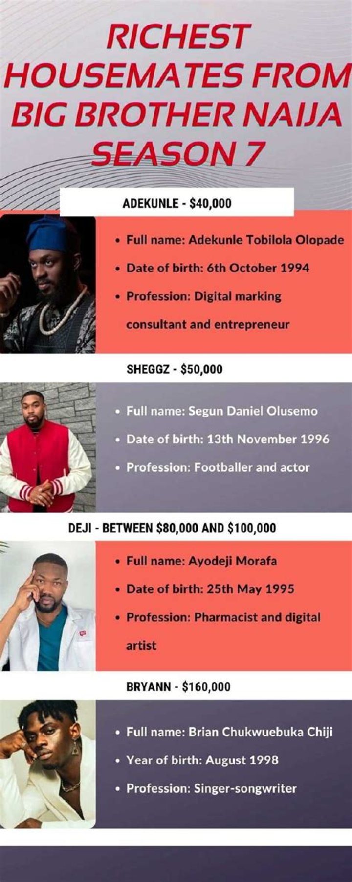 Top 12 richest housemates from Big Brother Naija season 7 plus list of task winners