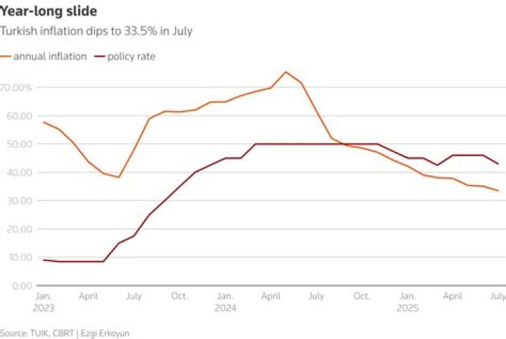 Turkish inflation exceeds 75% but peak in sight