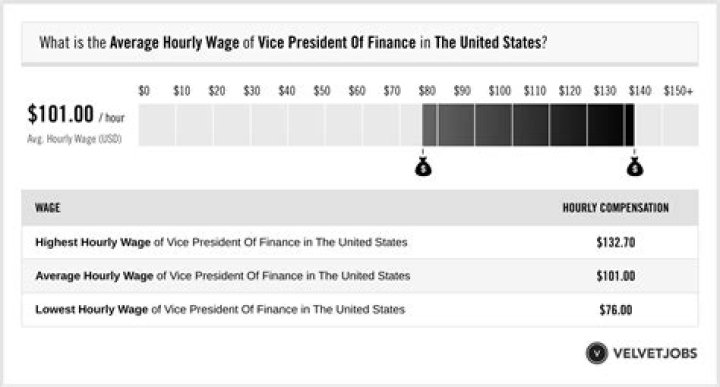 VP of Finance Salary – Earnings and Hourly Wages