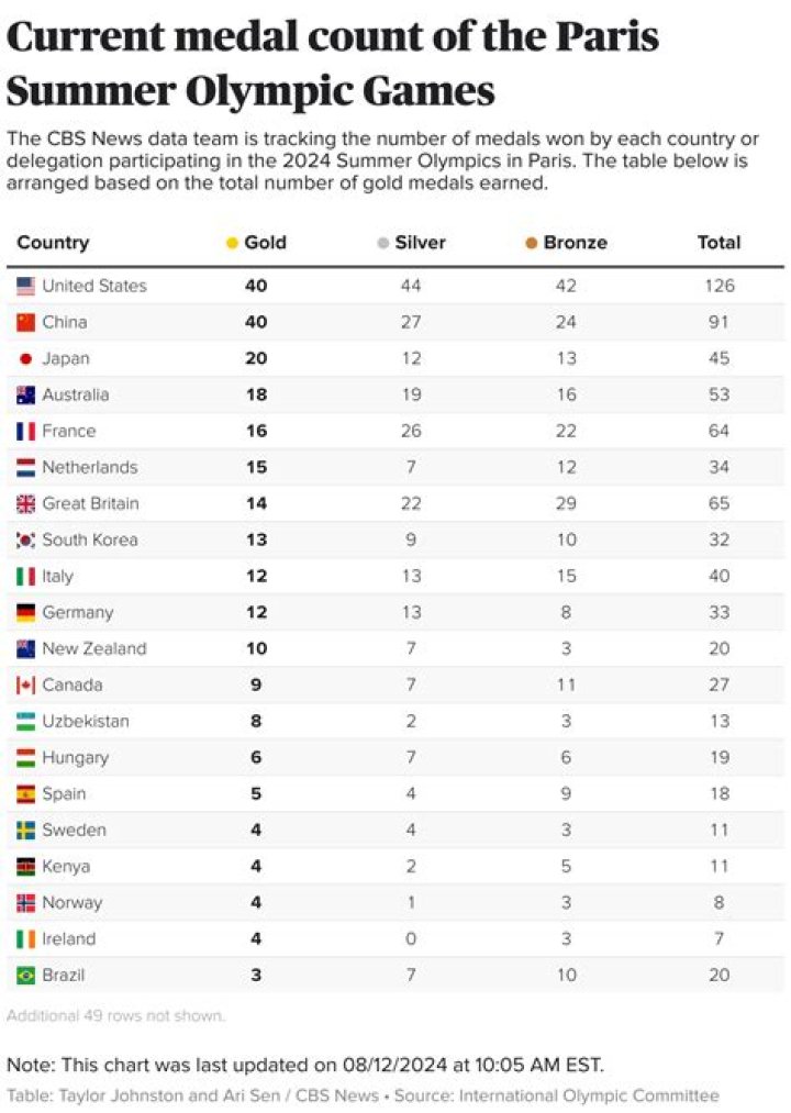 What Country at the 2020 Tokyo Summer Olympics Is Abbreviated SUI? 