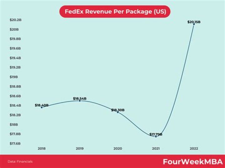 Who Owns FedEx? – FedEx Company History