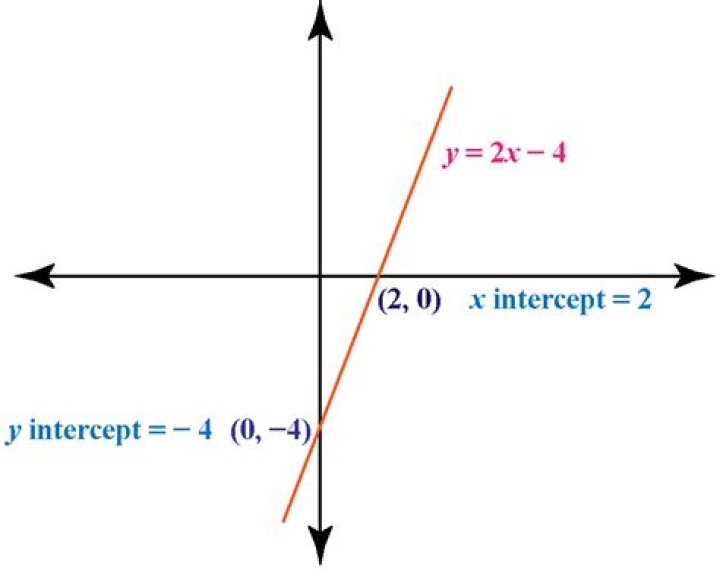 x intercept